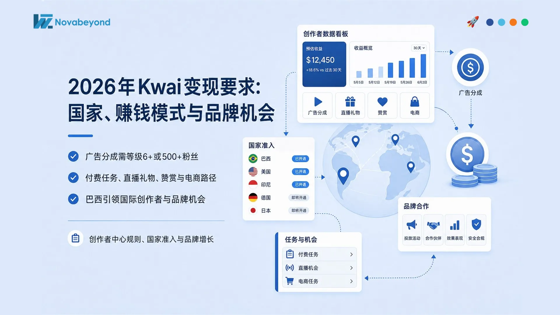 2026年Kwai变现要求：国家/地区、收入模式与品牌机会