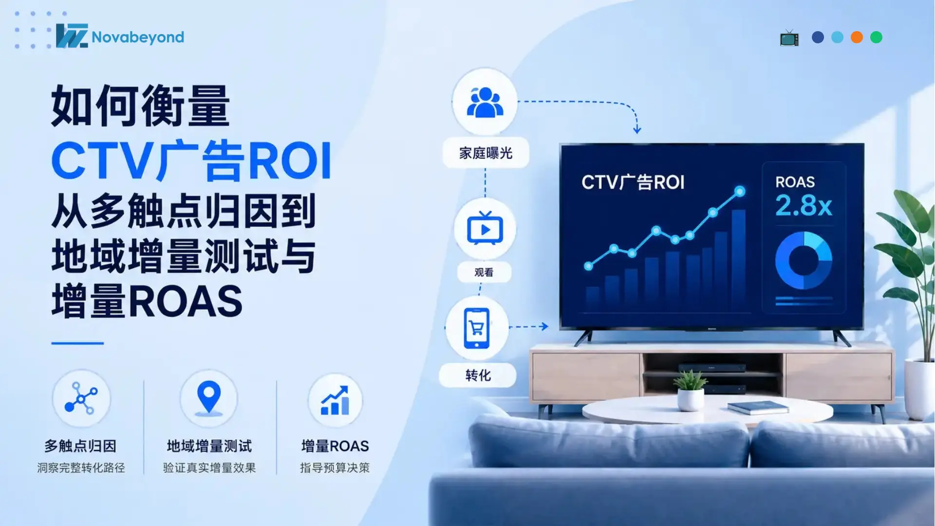 2026年如何衡量CTV广告ROI：从多触点归因到地域增量测试与增量ROAS