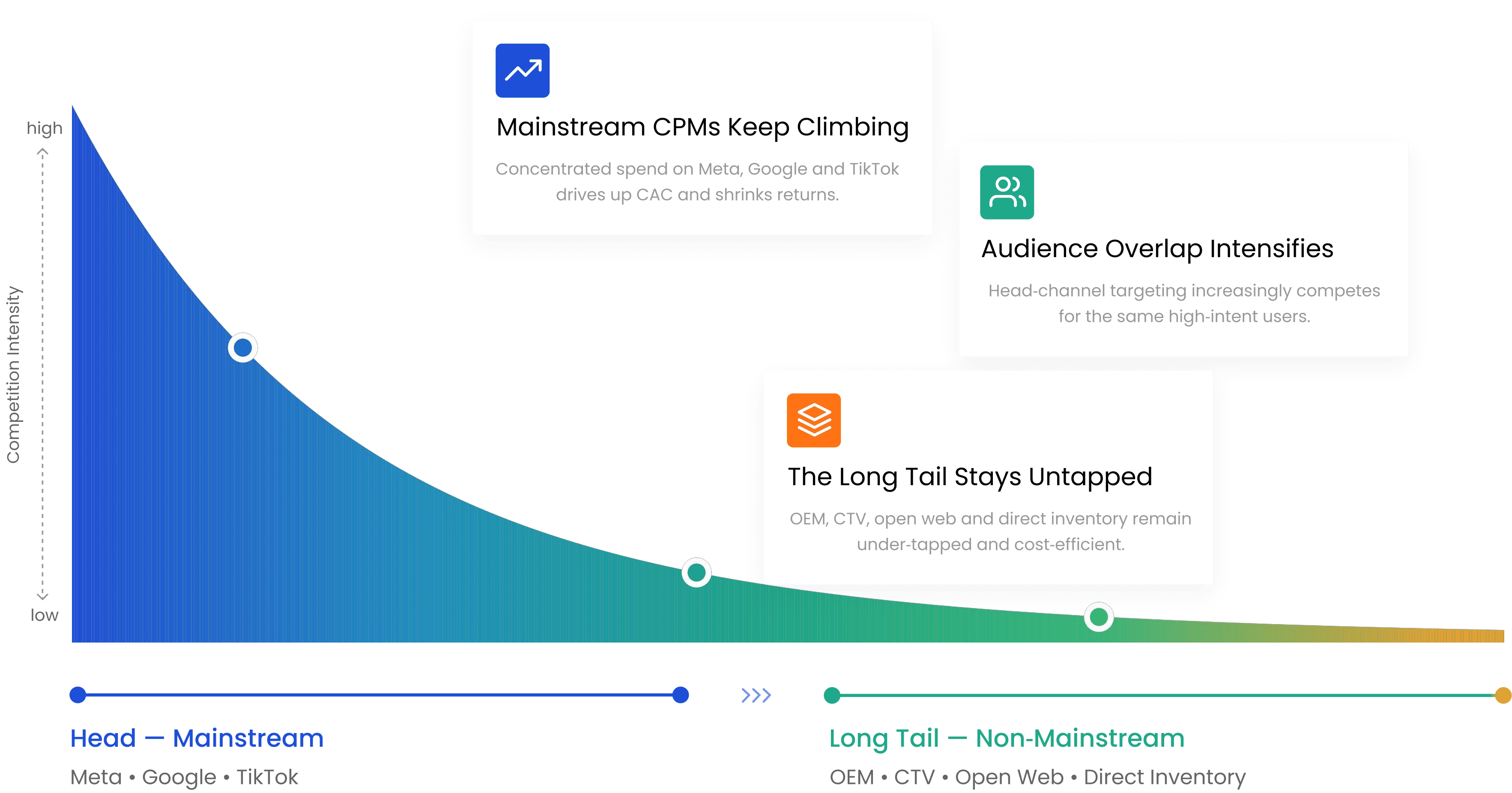 Why Look Beyond the Mainstream