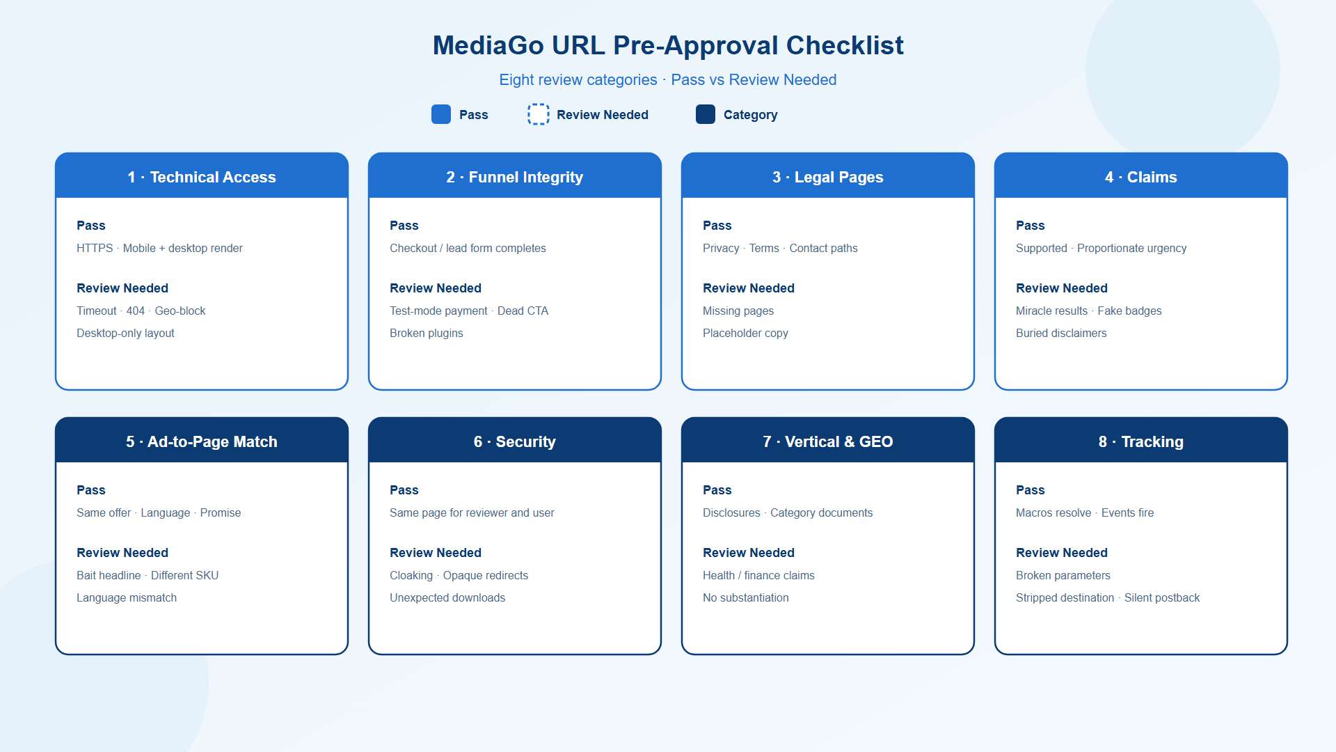 MediaGo URL pre-approval checklist for technical access, compliance, funnel integrity, and tracking MediaGo URL pre-approval checklist for technical access, compliance, funnel integrity, and tracking