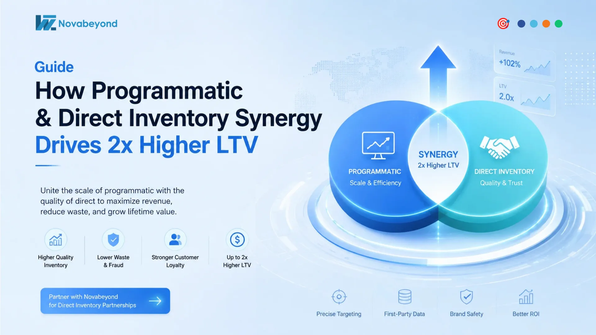 How Programmatic & Direct Inventory Synergy Drives 2x Higher LTV